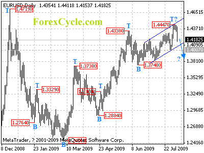 eurusd daily chart