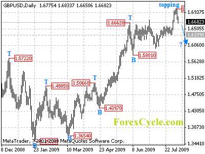 gbpusd daily chart