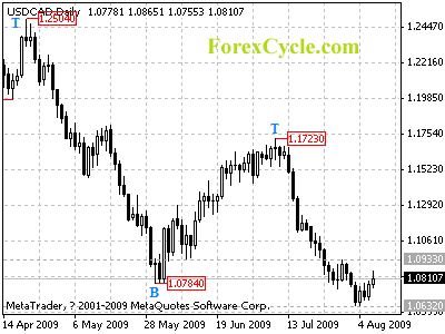 usdcad daily chart