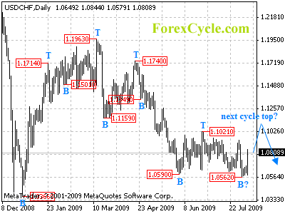 usdchf daily chart