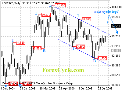 usdjpy daily chart