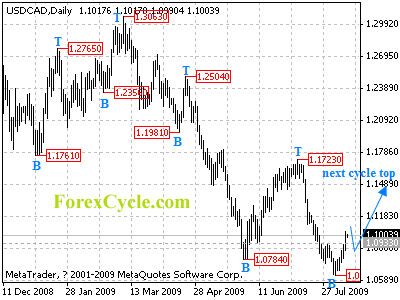 usdcad daily chart