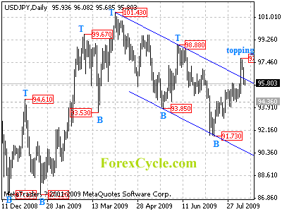 usdjpy daily chart