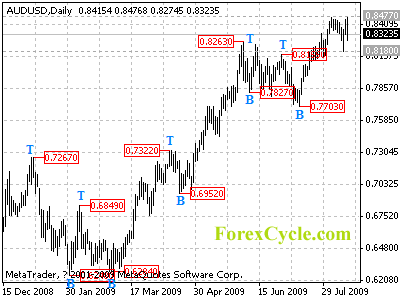 audusd daily chart