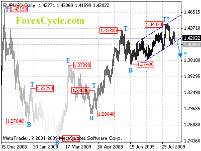 eurusd daily chart