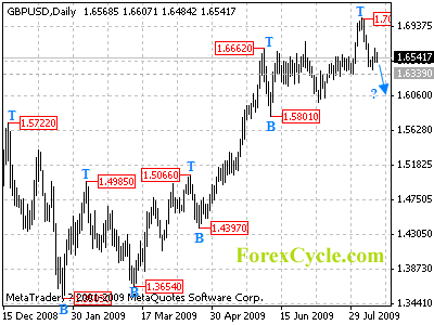 gbpusd daily chart