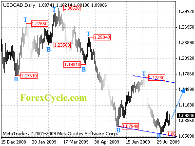 usdcad daily chart