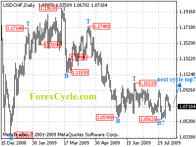 usdchf daily chart