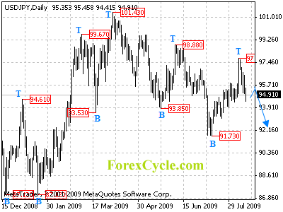 usdjpy daily chart