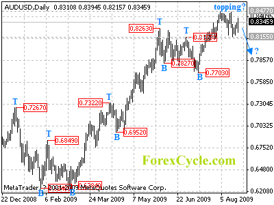 audusd daily chart