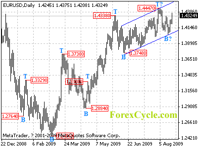 eurusd daily chart