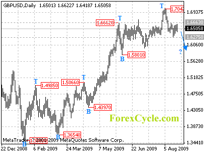 gbpusd daily chart