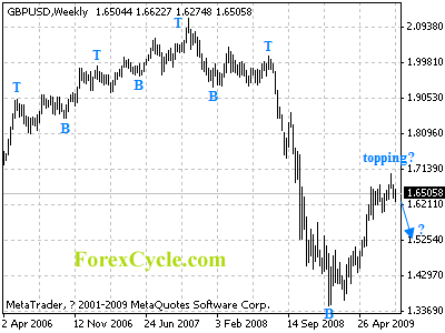 gbpusd weekly chart