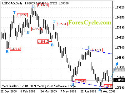 usdcad daily chart