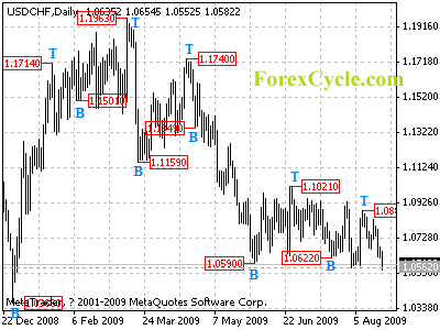 usdchf daily chart