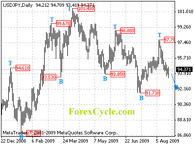 usdjpy daily chart