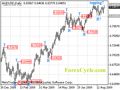 audusd daily chart