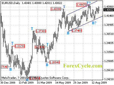 eurusd daily chart