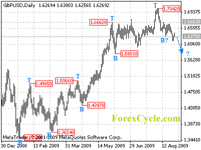 gbpusd daily chart