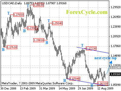 usdcad daily chart