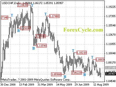 usdchf daily chart