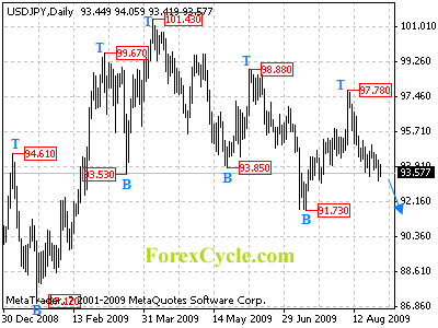 usdjpy daily chart