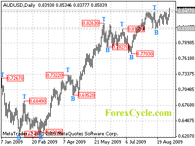 audusd daily chart