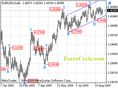 eurusd daily chart