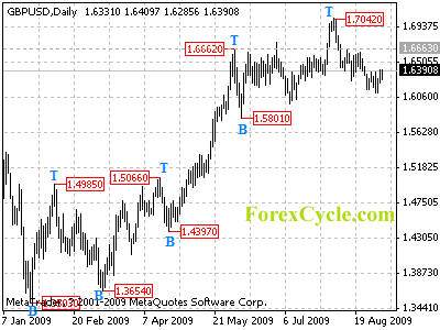 gbpusd daily chart