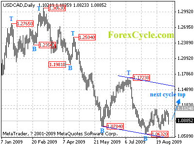 usdcad daily chart