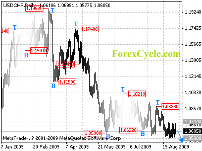 usdchf daily chart