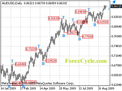 audusd daily chart