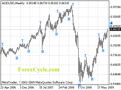 audusd weekly chart