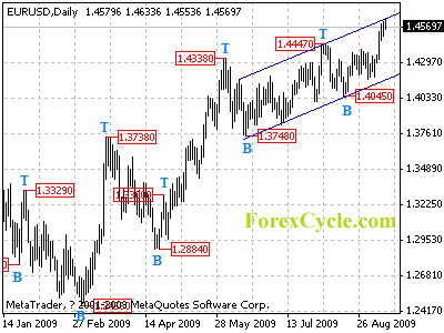 eurusd daily chart