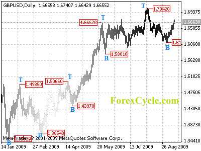 gbpusd daily chart