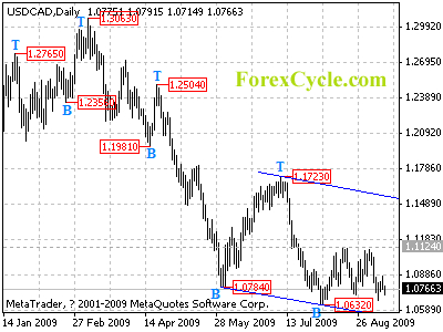 usdcad daily chart