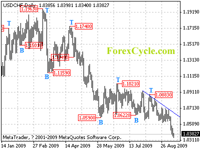 usdchf daily chart