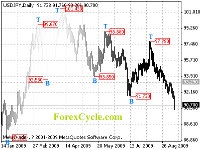 usdjpy daily chart