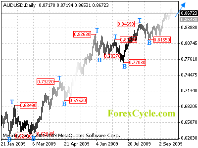 audusd daily chart