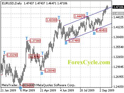 eurusd daily chart