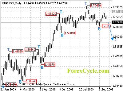 gbpusd daily chart