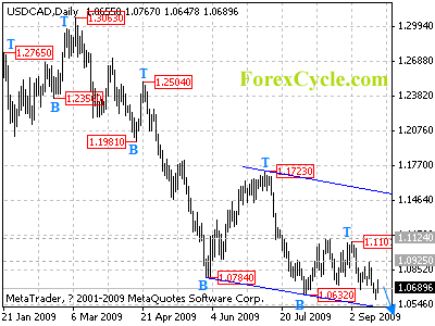 usdcad daily chart