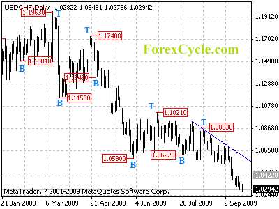 usdchf daily chart