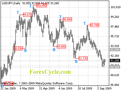 usdjpy daily chart