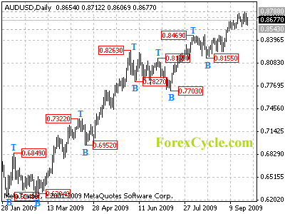 audusd daily chart