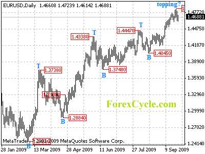 eurusd daily chart