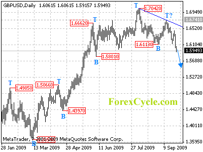 gbpusd daily chart