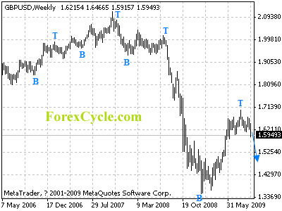 gbpusd weekly chart