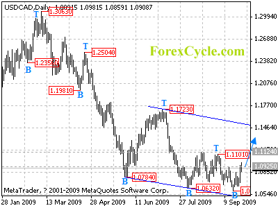 usdcad daily chart