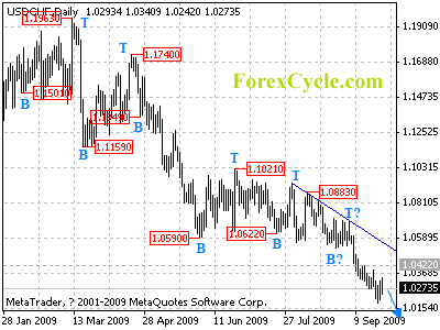 usdchf daily chart